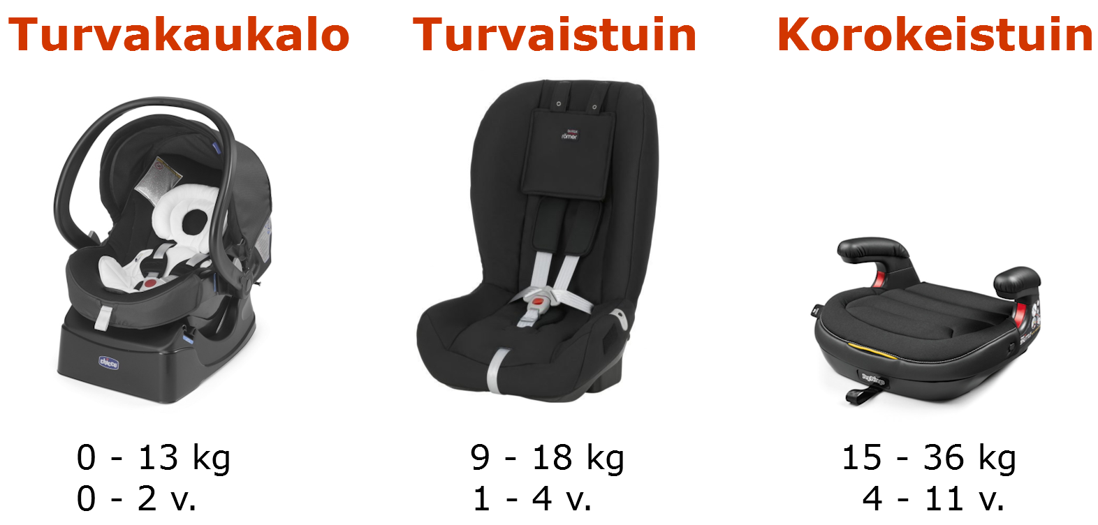 Turvaistuimen valinta